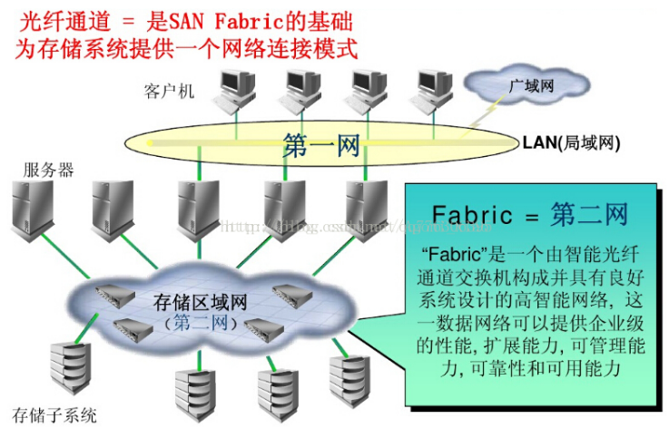 Hba卡知识课堂 存储服务器中fc协议与iscis协议的区别