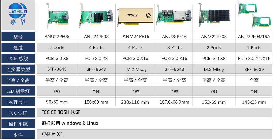 嘉华众力《CEACENT》发布NVME存储界明星产品 PCie- M.2 四通道拓展卡