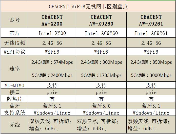 嘉华众力迎接新时代 —— 首发《CEACENT》WiFi6-无线蓝牙千兆网卡