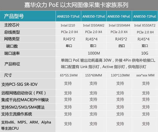 嘉华众力推出—万兆POE工业相机网卡